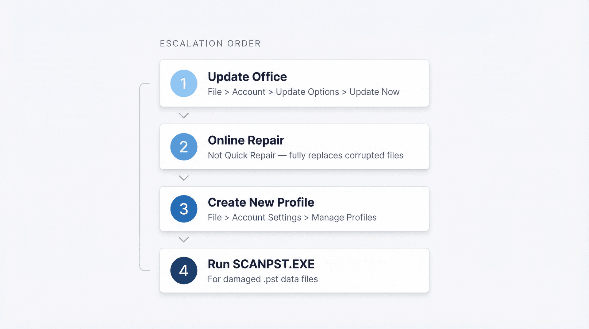 Four-step Outlook repair escalation diagram: Update Office, Online Repair, New Profile, SCANPST.EXE in order
